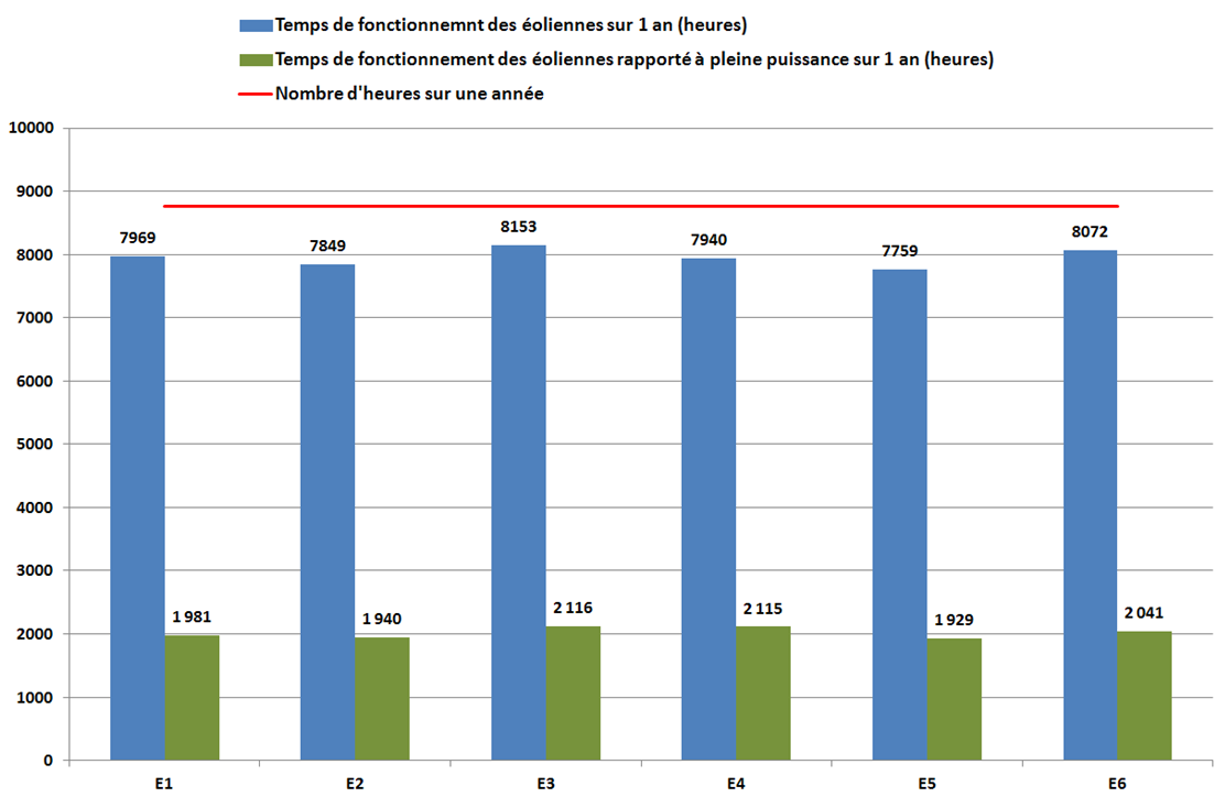 Graphique temps fonctionnement éoliennes